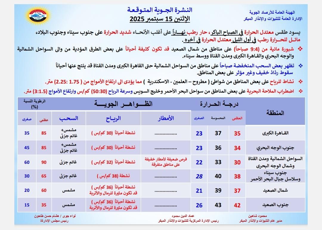 تصل لـ 15 درجة مئوية.. الأرصاد تعلن موعد تحسن حالة الطقس في القاهرة والمحافظات