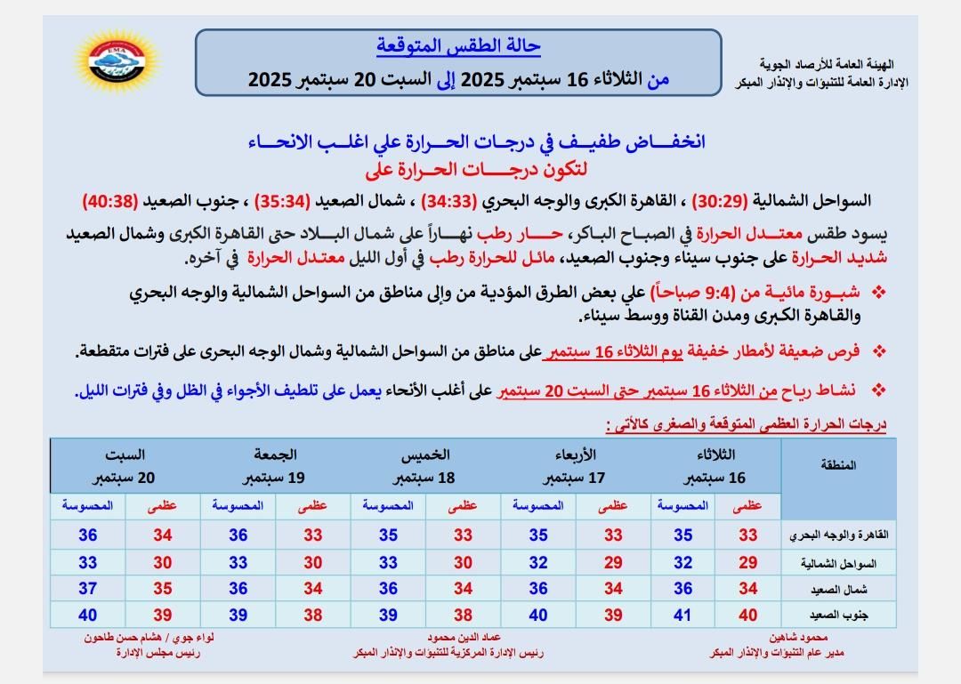 تصل لـ 15 درجة مئوية.. الأرصاد تعلن موعد تحسن حالة الطقس في القاهرة والمحافظات