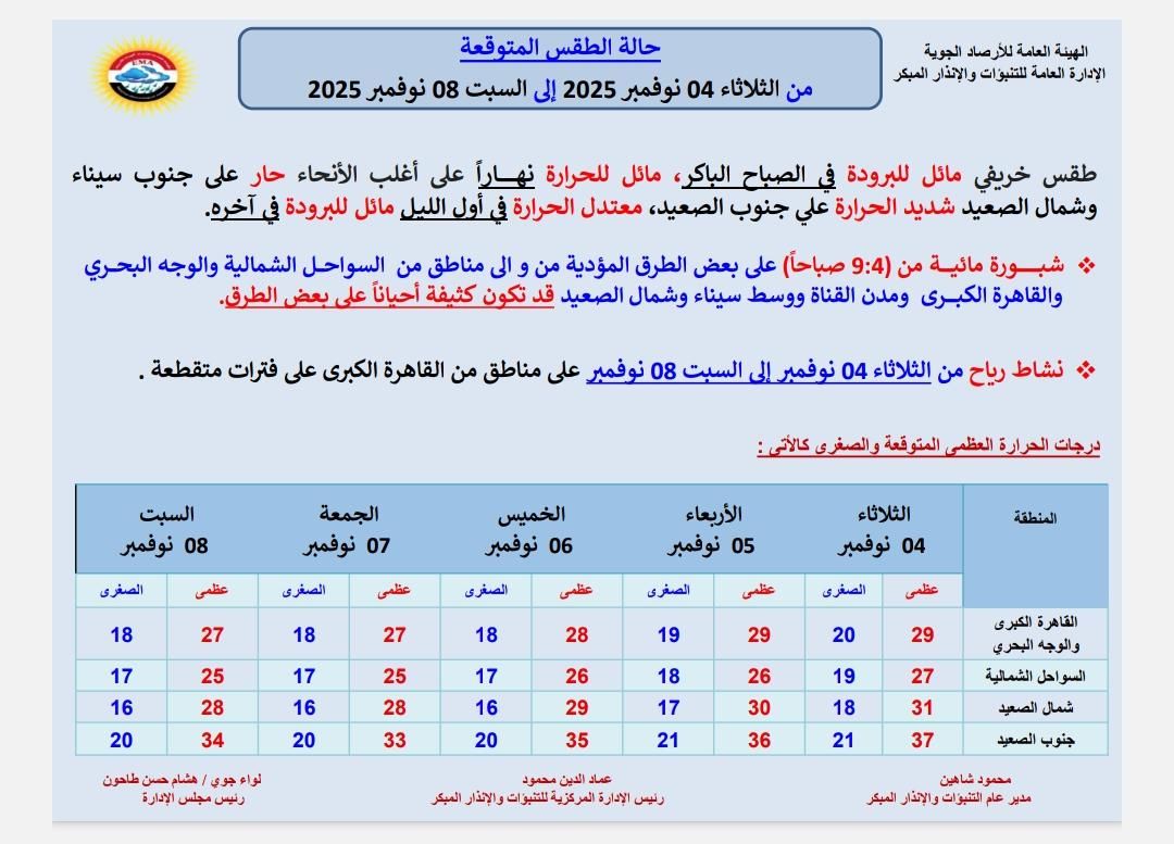 خد جاكيت وشمسية معاك.. الأرصاد تكشف طقس اليوم الاثنين 3 نوفمبر 2025