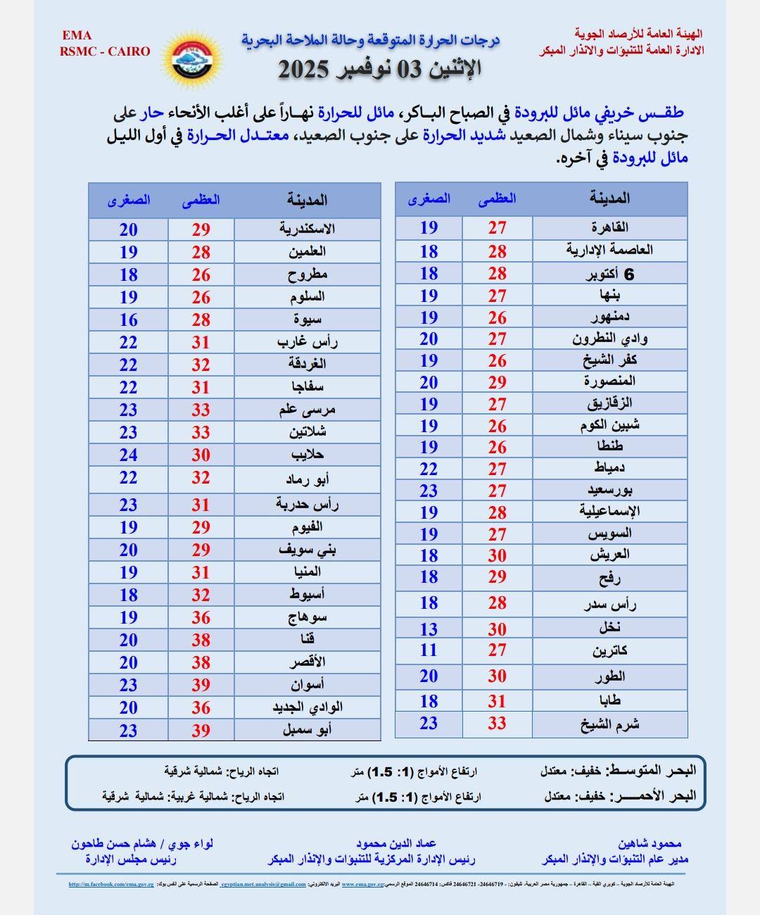 خد جاكيت وشمسية معاك.. الأرصاد تكشف طقس اليوم الاثنين 3 نوفمبر 2025