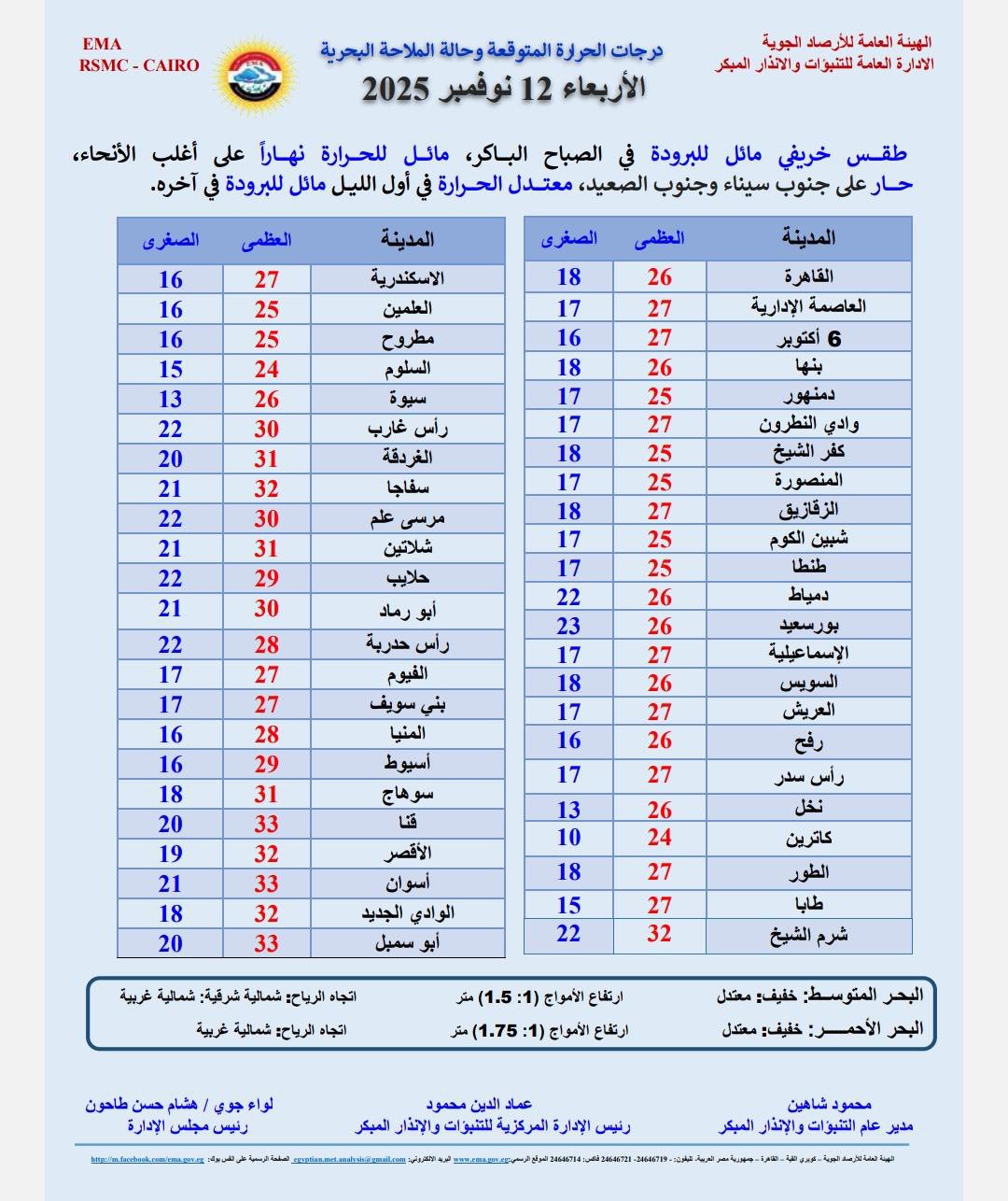 درجات الحرارة اليوم الأربعاء 12 نوفمبر 2025