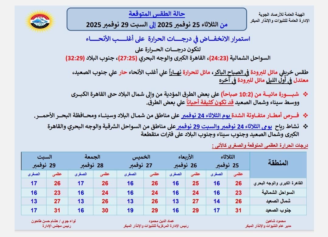 الأرصاد توجه تحذير عاجل للمواطنين من طقس اليوم الاثنين 24 نوفمبر 2025