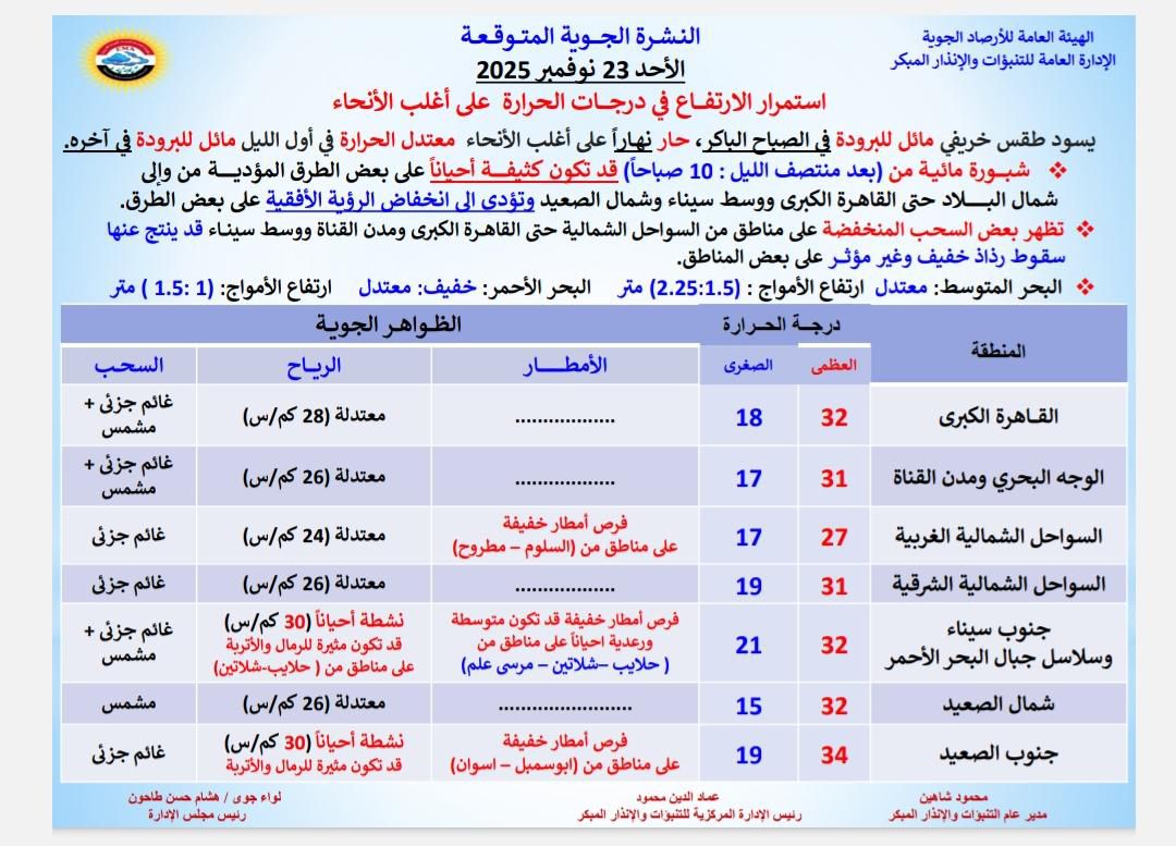 أمطار ورياح.. الأرصاد تحذر من طقس الأيام القادمة